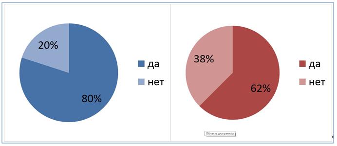 Рис. 1. Ответы на вопрос «Можете ли Вы утверждать, что Интернет занимает одно из ключевых мест в Вашей жизни?» студентов первого (диаграмма слева, синий цвет) и второго (диаграмма справа, красный цвет) курсов