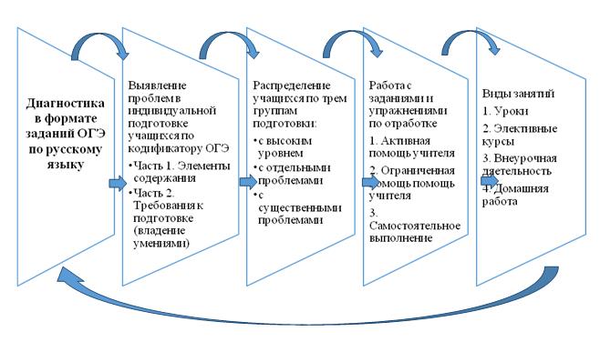 Модель системы диагностики качества образовательных достижений при изучении русского языка в 9 классе