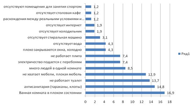 Основные проблемы бытового характера у студентов-иностранцев, обучающихся в российских ВУЗах, в % [6].
