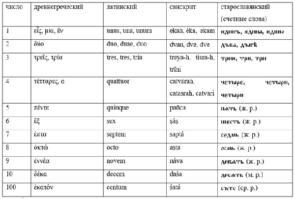 Сопоставительная таблица счетных слов