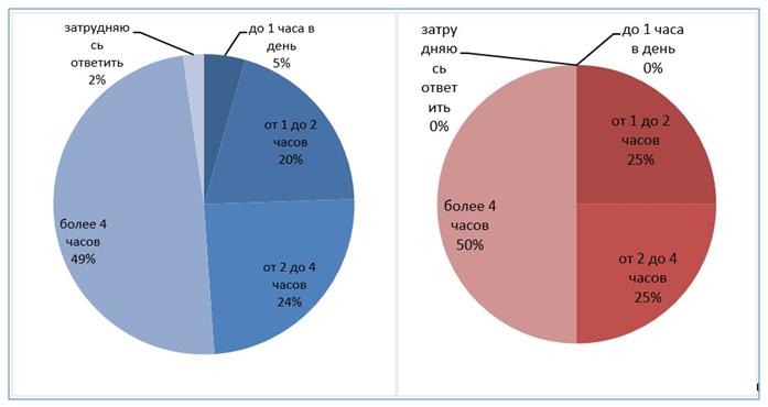 Рис. 3. Ответы на вопрос «Сколько времени в день Вы проводите в социальных сетях?» студентов первого (диаграмма слева, синий цвет) и второго (диаграмма справа, красный цвет) курсов