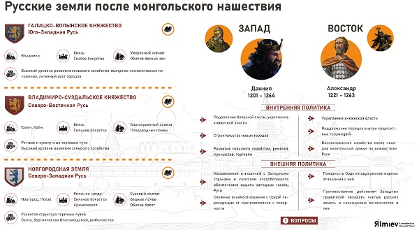 Рис. 6. Инфографика к теме «Раздробленность на Руси»