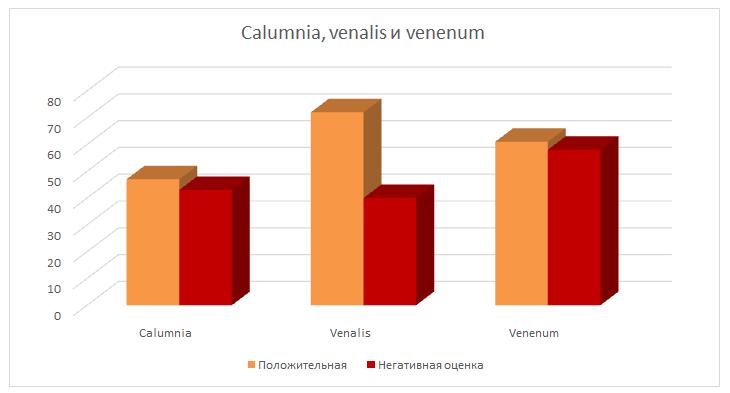 Рис. 1. Оценка слов сalumnia, venalis и venenum