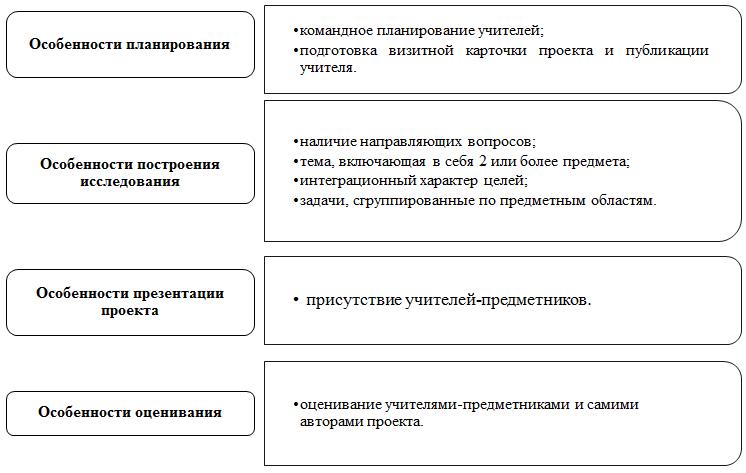 Схема 1. Особенности организации междисциплинарного исследовательского проекта